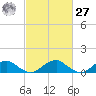 Cornfield Harbor tide chart for Saturday, February 27, 2021