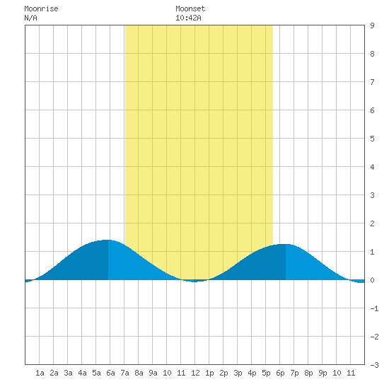 Cornfield Harbor tide chart for Wednesday, February 3, 2021