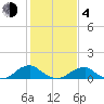 Cornfield Harbor tide chart for Thursday, February 4, 2021