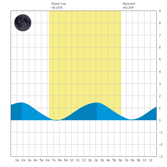 Cornfield Harbor tide chart for Saturday, March 13, 2021
