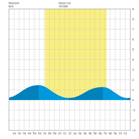 Cornfield Harbor tide chart for Thursday, March 18, 2021