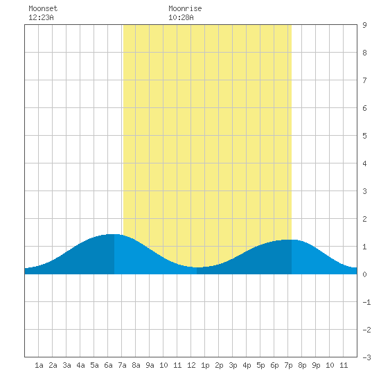 Cornfield Harbor tide chart for Friday, March 19, 2021