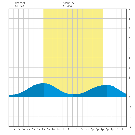 Cornfield Harbor tide chart for Saturday, March 20, 2021