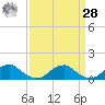 Cornfield Harbor tide chart for Sunday, March 28, 2021