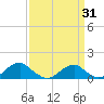 Cornfield Harbor tide chart for Wednesday, March 31, 2021