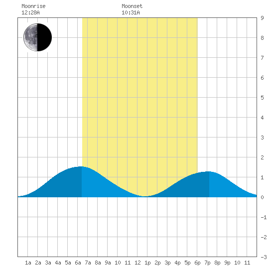 Cornfield Harbor tide chart for Friday, March 5, 2021
