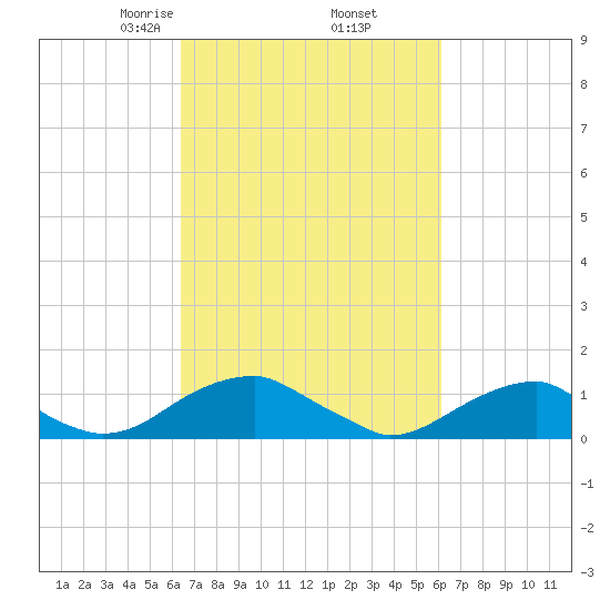 Cornfield Harbor tide chart for Monday, March 8, 2021