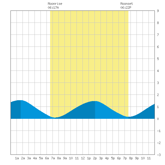 Cornfield Harbor tide chart for Saturday, April 10, 2021