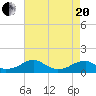 Cornfield Harbor tide chart for Tuesday, April 20, 2021