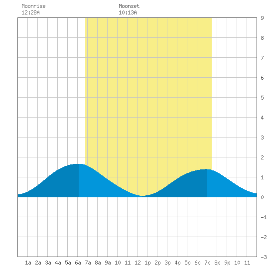 Cornfield Harbor tide chart for Friday, April 2, 2021