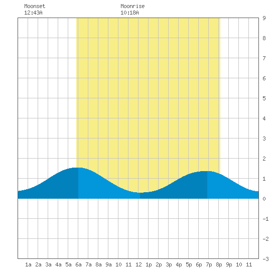 Cornfield Harbor tide chart for Monday, May 17, 2021