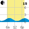 Cornfield Harbor tide chart for Wednesday, May 19, 2021