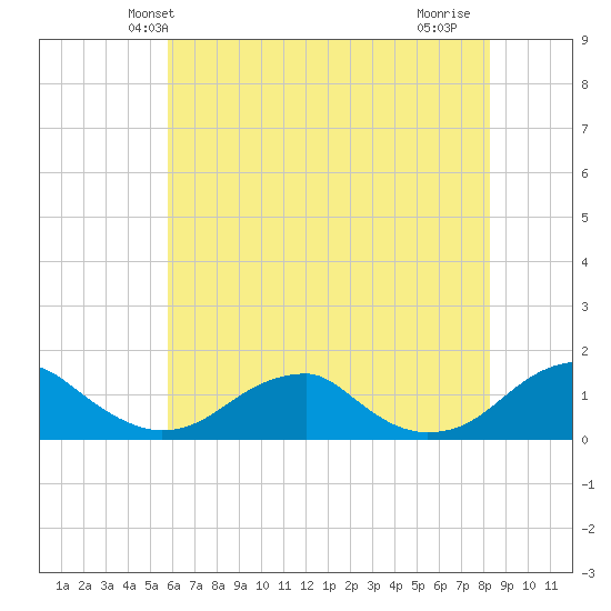 Cornfield Harbor tide chart for Sunday, May 23, 2021