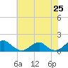 Cornfield Harbor tide chart for Tuesday, May 25, 2021
