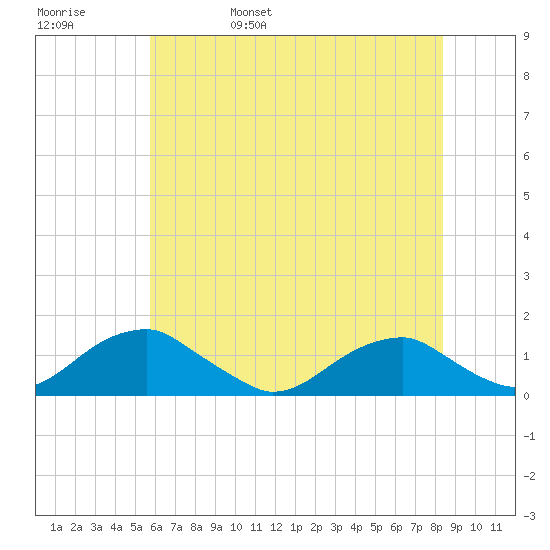 Cornfield Harbor tide chart for Sunday, May 30, 2021