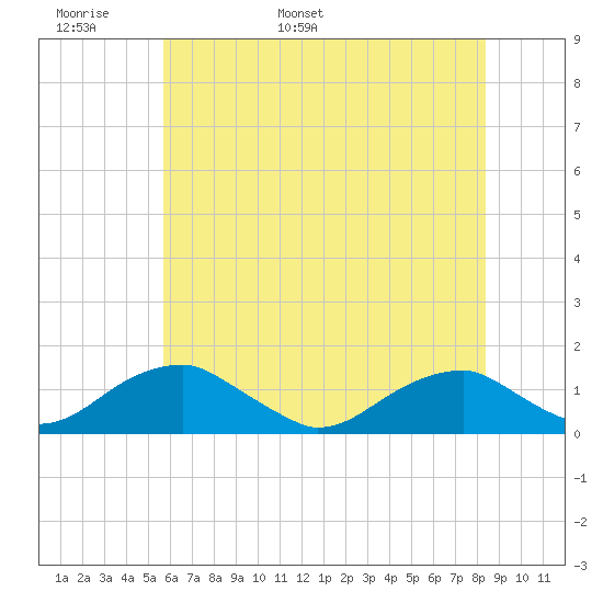 Cornfield Harbor tide chart for Monday, May 31, 2021
