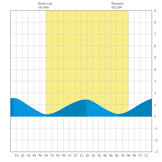 Cornfield Harbor tide chart for Saturday, May 8, 2021