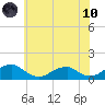 Cornfield Harbor tide chart for Thursday, June 10, 2021