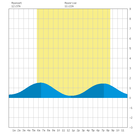 Cornfield Harbor tide chart for Wednesday, June 16, 2021