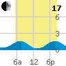 Cornfield Harbor tide chart for Thursday, June 17, 2021