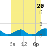 Cornfield Harbor tide chart for Sunday, June 20, 2021