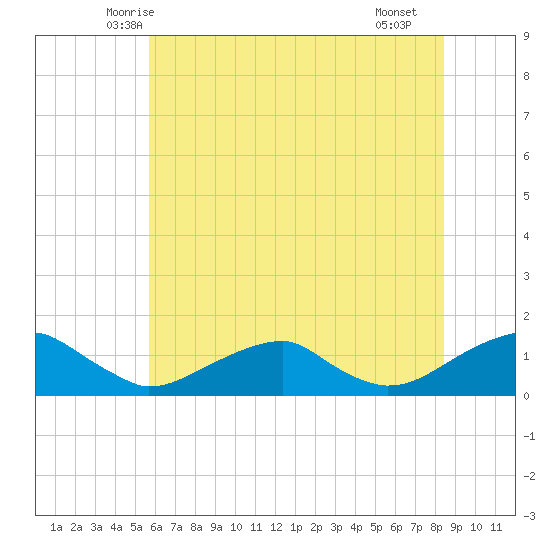 Cornfield Harbor tide chart for Sunday, June 6, 2021