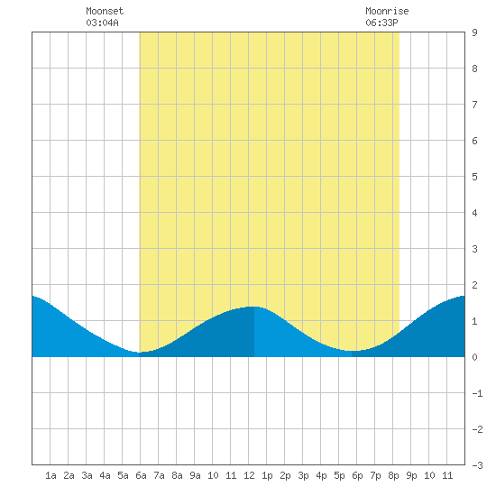 Cornfield Harbor tide chart for Wednesday, July 21, 2021