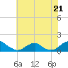 Cornfield Harbor tide chart for Wednesday, July 21, 2021