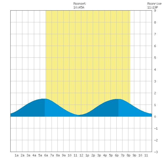 Cornfield Harbor tide chart for Wednesday, July 28, 2021