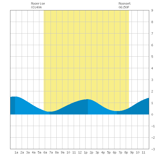 Cornfield Harbor tide chart for Wednesday, July 7, 2021
