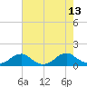 Cornfield Harbor tide chart for Friday, August 13, 2021