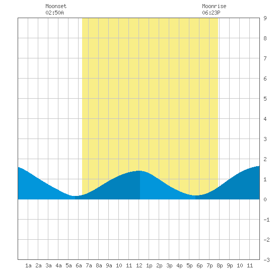 Cornfield Harbor tide chart for Thursday, August 19, 2021