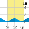 Cornfield Harbor tide chart for Thursday, August 19, 2021
