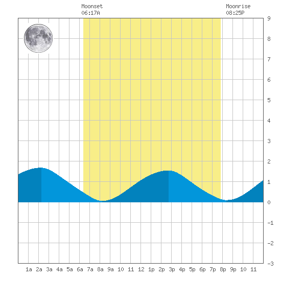 Cornfield Harbor tide chart for Sunday, August 22, 2021