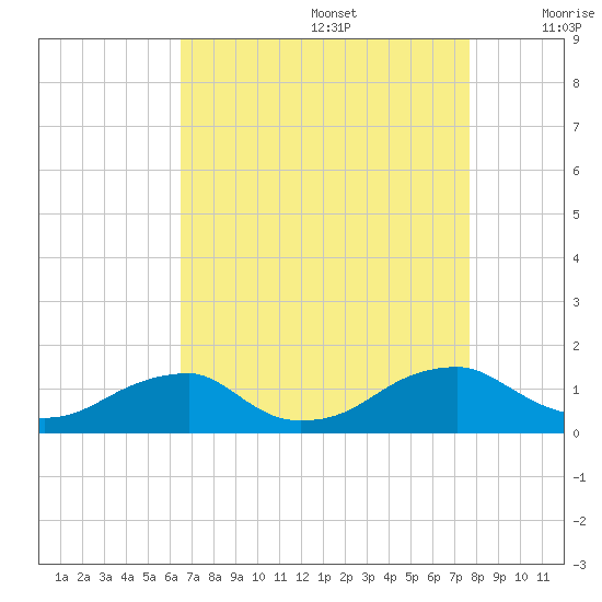 Cornfield Harbor tide chart for Saturday, August 28, 2021