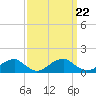 Cornfield Harbor tide chart for Wednesday, September 22, 2021