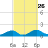 Cornfield Harbor tide chart for Sunday, September 26, 2021