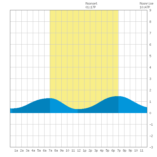 Cornfield Harbor tide chart for Monday, September 27, 2021