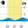 Cornfield Harbor tide chart for Tuesday, September 28, 2021