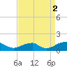 Cornfield Harbor tide chart for Thursday, September 2, 2021