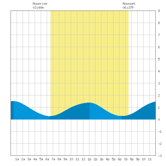 Cornfield Harbor tide chart for Saturday, September 4, 2021