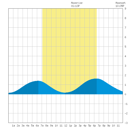 Cornfield Harbor tide chart for Monday, October 11, 2021