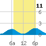 Cornfield Harbor tide chart for Monday, October 11, 2021