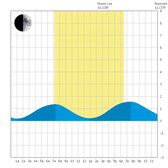 Cornfield Harbor tide chart for Tuesday, October 12, 2021