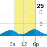 Cornfield Harbor tide chart for Monday, October 25, 2021