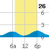 Cornfield Harbor tide chart for Tuesday, October 26, 2021