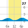 Cornfield Harbor tide chart for Wednesday, October 27, 2021