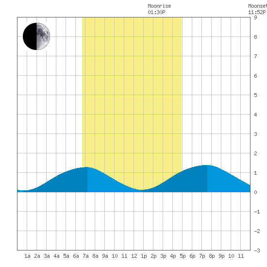 Cornfield Harbor tide chart for Thursday, November 11, 2021