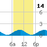 Cornfield Harbor tide chart for Sunday, November 14, 2021