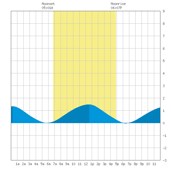 Cornfield Harbor tide chart for Wednesday, November 17, 2021